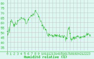 Courbe de l'humidit relative pour Porquerolles (83)