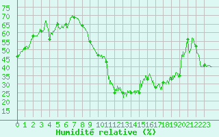 Courbe de l'humidit relative pour Le Touquet (62)