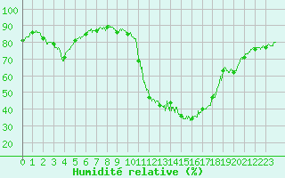 Courbe de l'humidit relative pour Brianon (05)