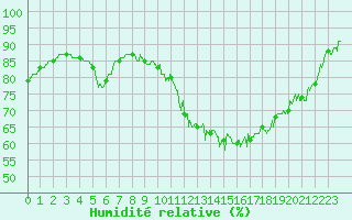 Courbe de l'humidit relative pour Alenon (61)