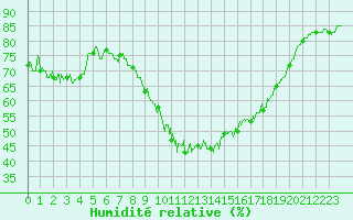 Courbe de l'humidit relative pour Grenoble/St-Etienne-St-Geoirs (38)