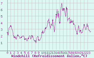 Courbe du refroidissement olien pour Lons-le-Saunier (39)