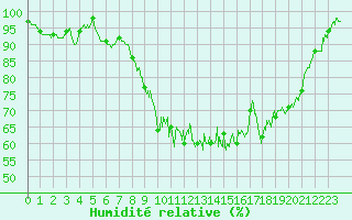 Courbe de l'humidit relative pour Campistrous (65)