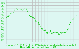 Courbe de l'humidit relative pour Angers-Marc (49)