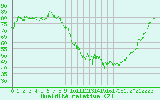 Courbe de l'humidit relative pour Saint-Etienne (42)