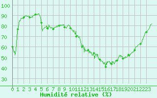 Courbe de l'humidit relative pour Brive-Laroche (19)