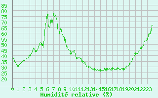 Courbe de l'humidit relative pour Lyon - Bron (69)