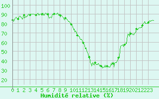 Courbe de l'humidit relative pour Luxeuil (70)