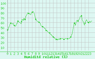 Courbe de l'humidit relative pour Valence (26)
