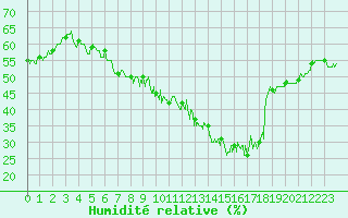 Courbe de l'humidit relative pour Deauville (14)