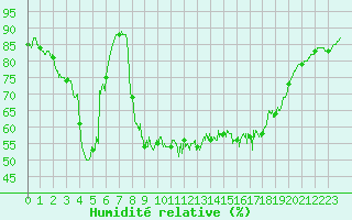 Courbe de l'humidit relative pour Ile du Levant (83)