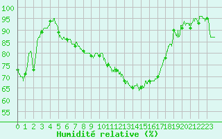 Courbe de l'humidit relative pour Avignon (84)
