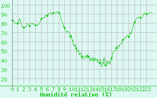 Courbe de l'humidit relative pour Pau (64)