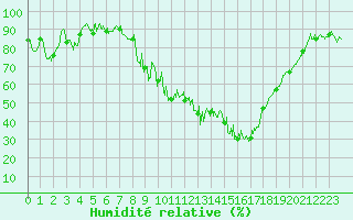 Courbe de l'humidit relative pour Saint-Girons (09)