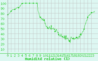 Courbe de l'humidit relative pour Les Martys (11)