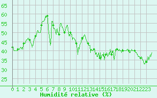 Courbe de l'humidit relative pour Ile Rousse (2B)