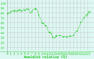 Courbe de l'humidit relative pour Avignon (84)