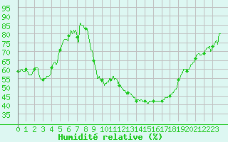 Courbe de l'humidit relative pour Colmar (68)