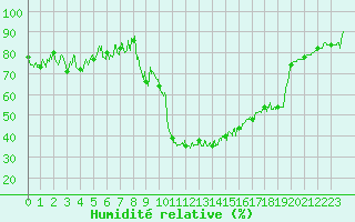 Courbe de l'humidit relative pour Formigures (66)