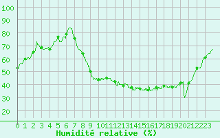 Courbe de l'humidit relative pour Valence (26)