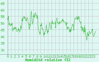Courbe de l'humidit relative pour Porquerolles (83)
