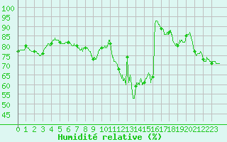 Courbe de l'humidit relative pour Auxerre-Perrigny (89)