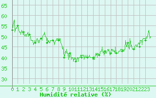 Courbe de l'humidit relative pour Col des Saisies (73)