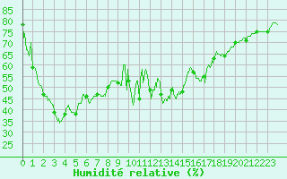 Courbe de l'humidit relative pour Pointe de Socoa (64)