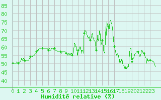 Courbe de l'humidit relative pour Cap Bar (66)