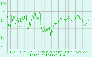 Courbe de l'humidit relative pour Grenoble/St-Etienne-St-Geoirs (38)