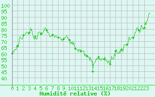 Courbe de l'humidit relative pour Avord (18)