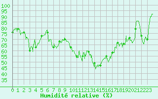 Courbe de l'humidit relative pour Tignes (73)