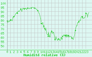 Courbe de l'humidit relative pour Saint-Brieuc (22)