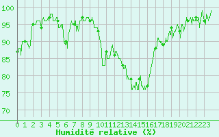Courbe de l'humidit relative pour Marignane (13)