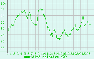 Courbe de l'humidit relative pour Lannion (22)