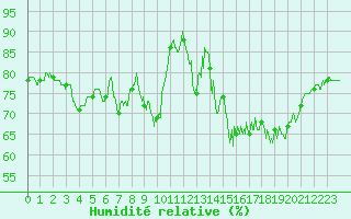 Courbe de l'humidit relative pour Boulogne (62)