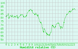 Courbe de l'humidit relative pour Istres (13)