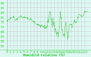 Courbe de l'humidit relative pour Damblainville (14)