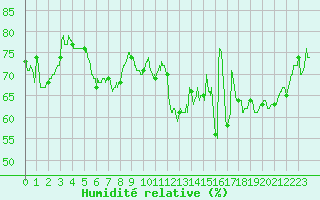 Courbe de l'humidit relative pour Paray-le-Monial - St-Yan (71)