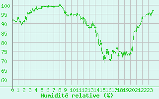 Courbe de l'humidit relative pour Ourouer (18)