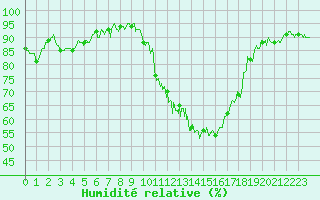 Courbe de l'humidit relative pour Muret (31)