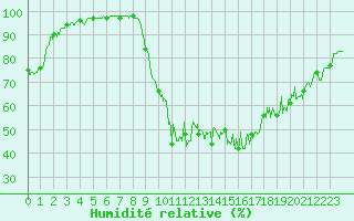 Courbe de l'humidit relative pour Flers (61)