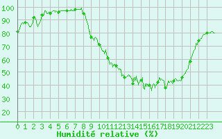 Courbe de l'humidit relative pour Vichy (03)
