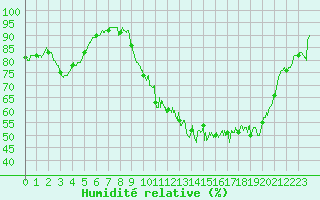 Courbe de l'humidit relative pour Rennes (35)