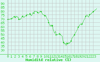 Courbe de l'humidit relative pour Montlimar (26)
