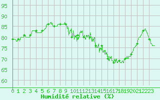 Courbe de l'humidit relative pour Belfort-Dorans (90)