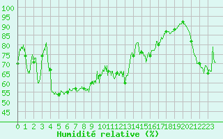 Courbe de l'humidit relative pour Cap Bar (66)