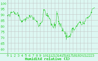 Courbe de l'humidit relative pour Ouessant (29)