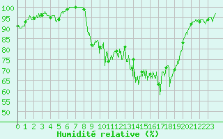 Courbe de l'humidit relative pour Alpuech (12)