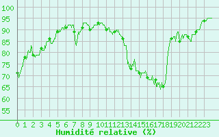 Courbe de l'humidit relative pour Saint-Georges-Reneins (69)